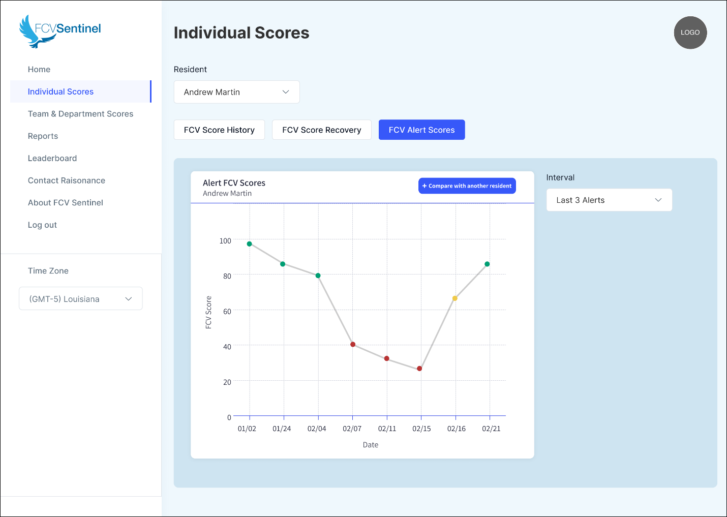 FCV Sentinel individual scores dashboard