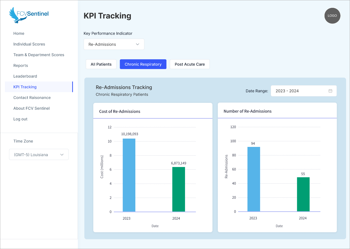 FCV Sentinel KPI tracking dashboard