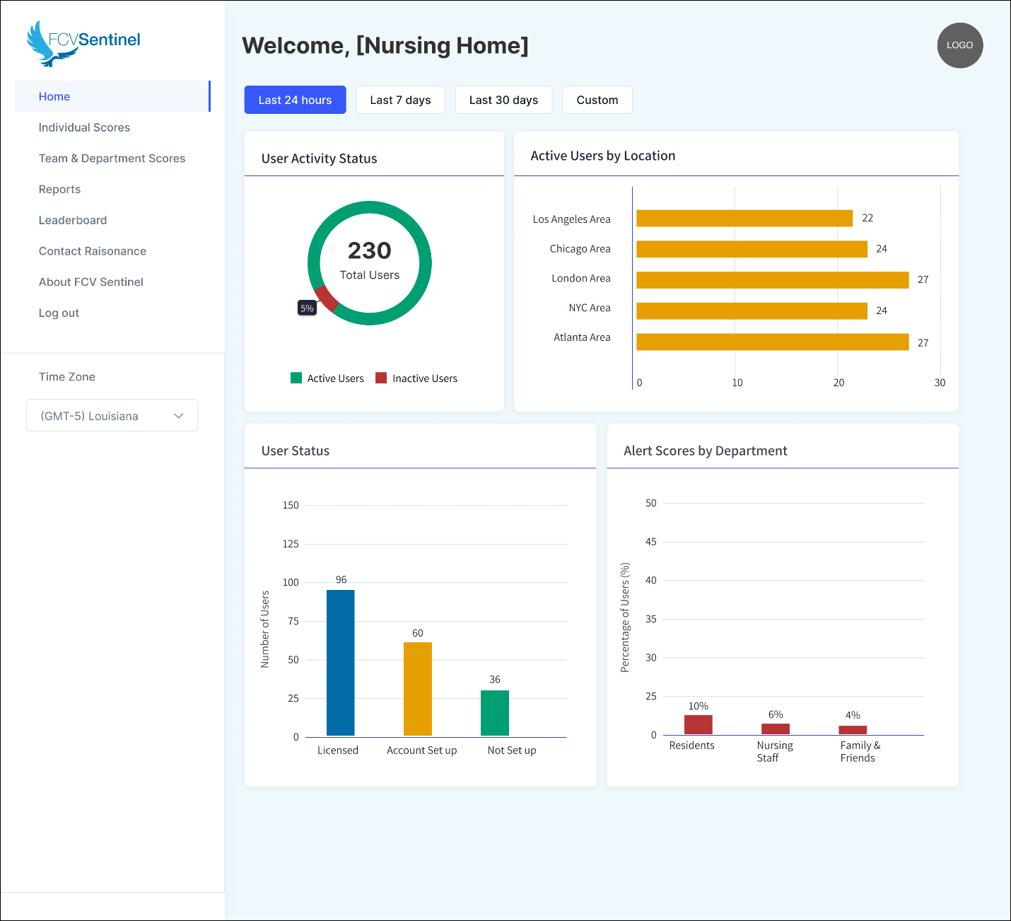FCV Sentinel organization overview dashboard