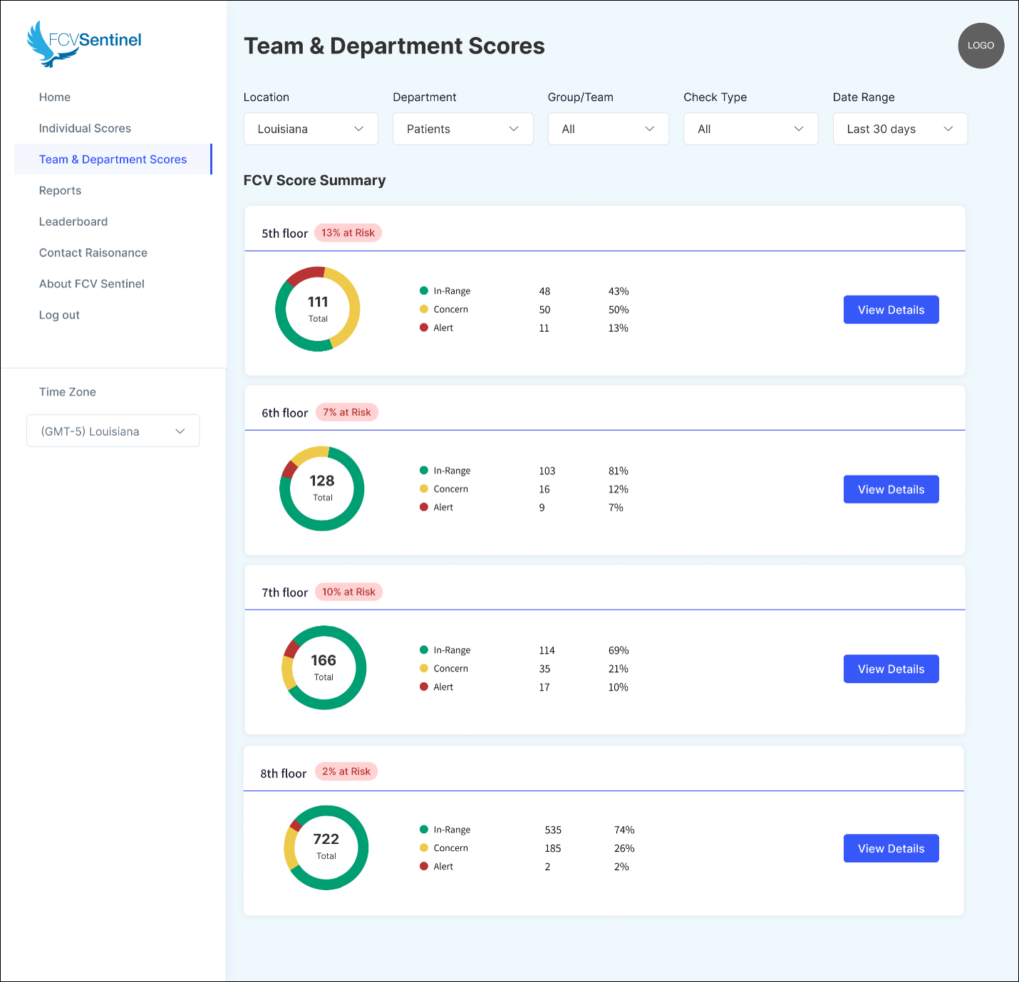 FCV Sentinel team and department scores dashboard